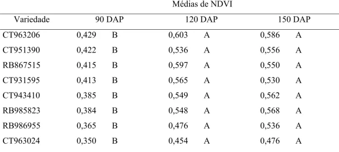 Tabela 2 - Comparação de médias das leituras de NDVI em 3 períodos para 28 variedades de  cana-de-açúcar 