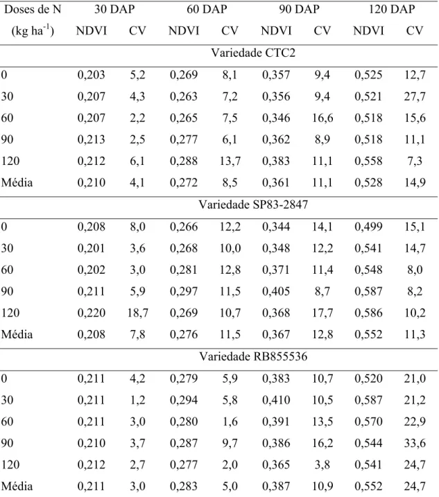 Tabela 1 - Médias de NDVI nos quatro períodos avaliados, para as variedade CTC2, SP83-2847,  RB855536 para os tratamentos com doses de N 