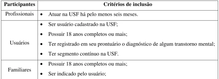 Figura 1. Critérios de inclusão dos participantes 