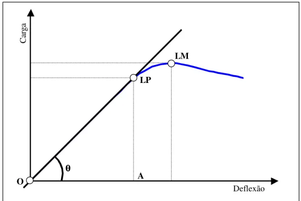FIGURA 8 – Gráfico carga x deflexão, a partir do qual são obtidas as principais propriedades  mecânicas do ensaio de flexão em três pontos