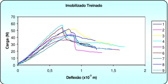 FIGURA  14  - Curvas carga  x deflexão dos 9 ossos analisados do grupo Imobilizado e  treinado após a retirada da imobilização