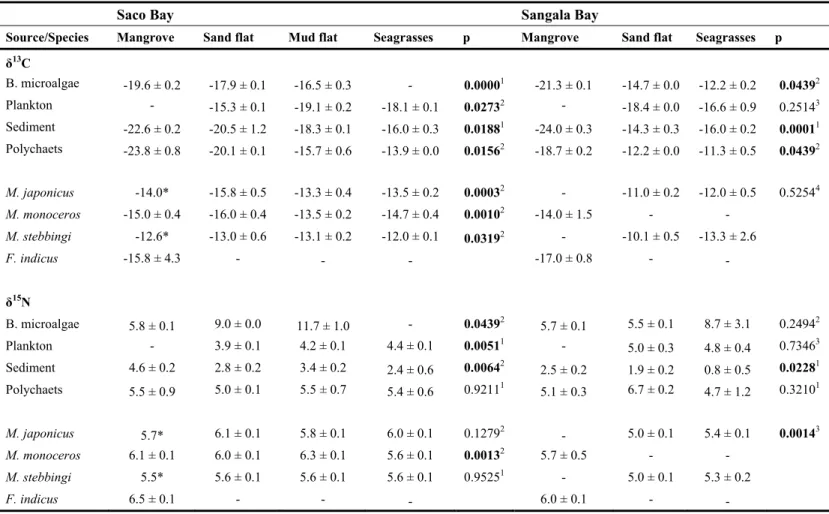 Table 2. Mean Carbon and nitrogen isotopes ratios and probability levels of statistical testes comparing food sources (excluding  mangrove species, seagrasses and the epiphytic algae) and penaeid shrimp species among habitats at Saco and Sangala bays, Inha