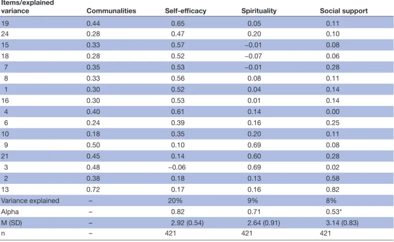 Table 1  Factorial weights of the 16 items on each of the three factors and respective explained variance for the Resilience  Effect in Coping with Trauma sample