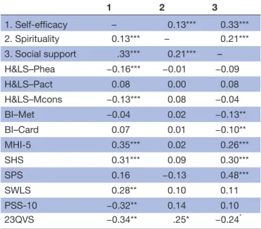 Table 4  Bivariate correlation coefficients between the CD- CD-RISC and the measures used to test the convergent validity  