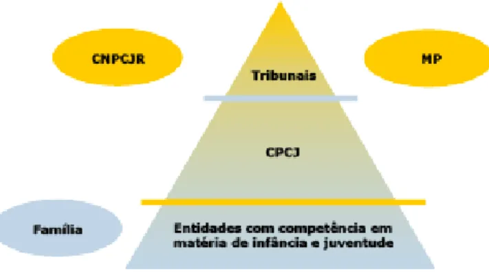 Figura 1- Pirâmide representativa do Sistema de Proteção de Infância e Juventude 