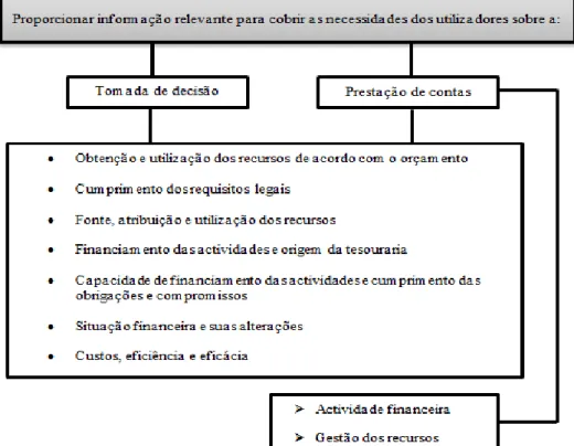 Figura 1- Objectivos da informação financeira pública 