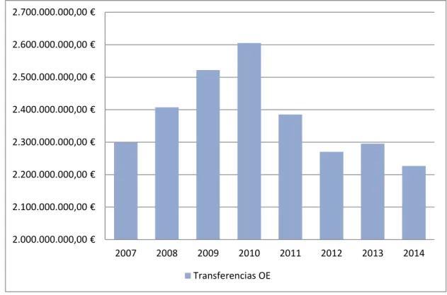 Gráfico 1 – Evolução das transferências do OE para os municípios no período de 2007 a  2014 