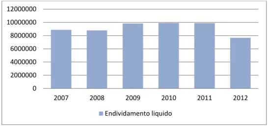 Gráfico 3 – Evolução do endividamento líquido do município de Penamacor no período  de 2007 a 2012 