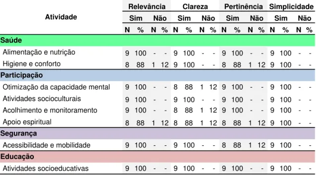 Tabela 2 -  Consenso  do  julgamento  pelas  especialistas  quanto  à  definição  das  atividades em cada uma das dimensões, São Paulo  2014 