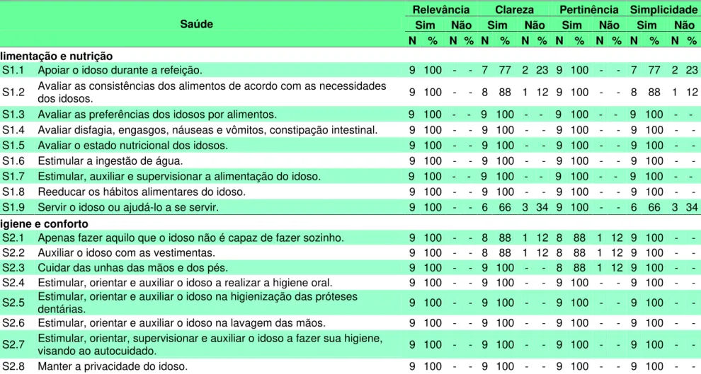 Tabela 3 -  Consenso das especialistas para as descrições das atividades na dimensão saúde, São Paulo  2014 