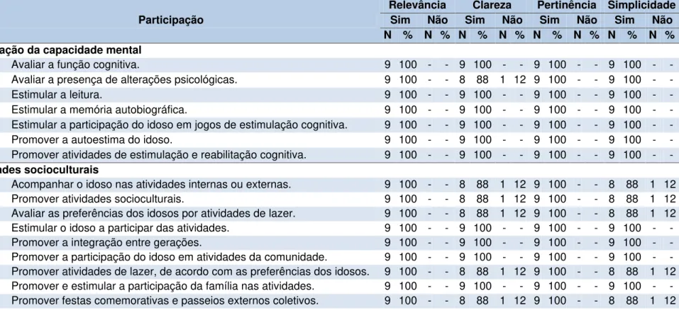 Tabela 4 -  Consenso das especialistas para as descrições das atividades na dimensão participação, São Paulo  2014 