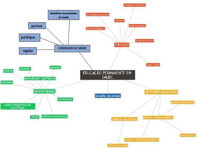 Figura 6.1 – Mapa conceitual da Educação Permanente em Saúde.