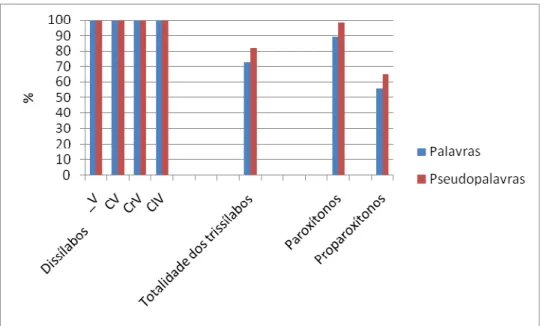 Gráfico 4 – Sucessos na segmentação silábica relacionados com a variável palavras versus pseudopalavras : dados da 3ª classe