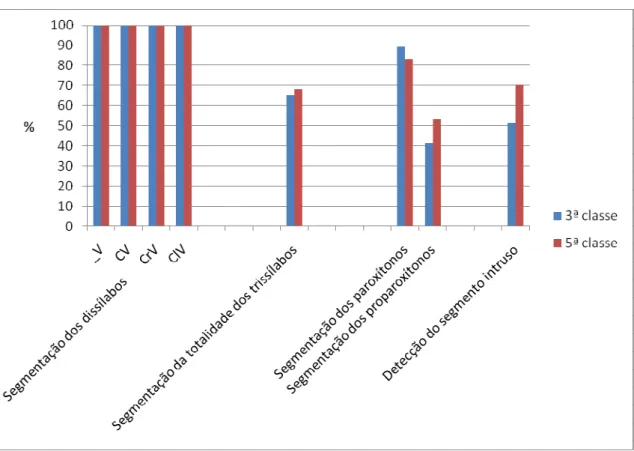Gráfico 6 – Sucessos nas provas de segmentação silábica e de detecção do segmento intruso relacionados com a variável nível de escolaridade