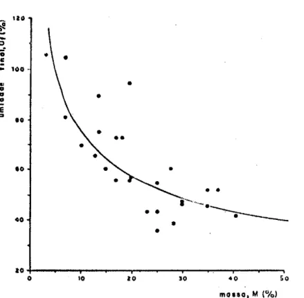 Figura  ì2  -  Dìstribuição  dos  valores  de  umida de  final  em  função  dos de massa,^para  densidã des secas  entre  l,tB  e  l,l9  g/cmr.