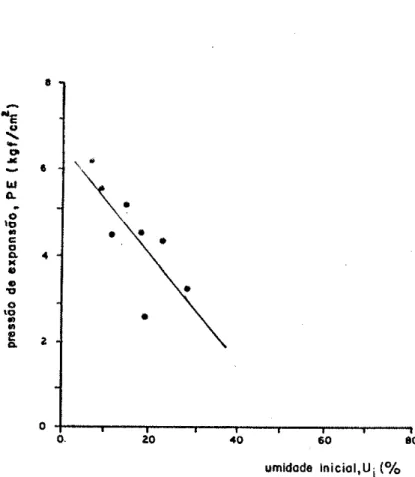 Figura  l7  -  Distrìbuição  dos  resultados do  ensaio de  pressão de expansã0, de  a-cordo  com  a  modalidade  nQ  ì,  sobre  a   a-mostra  de  argila  Volclay-SPV  (  curva