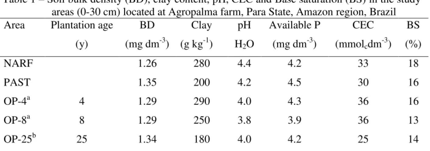 Table 1  –  Soil bulk density (BD), clay content, pH, CEC and Base saturation (BS) in the study  areas (0-30 cm) located at Agropalma farm, Para State, Amazon region, Brazil  Area  Plantation age 