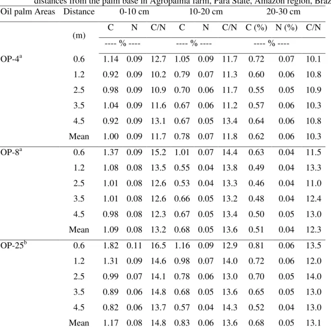 Table 2 - Soil carbon (C) and nitrogen (N) contents in the oil palm plantations under different  distances from the palm base in Agropalma farm, Para State, Amazon region, Brazil  Oil palm Areas  Distance   0-10 cm  10-20 cm  20-30 cm 