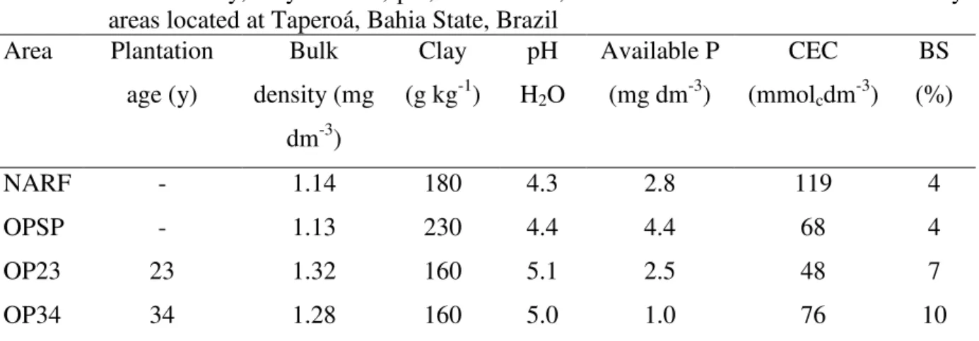 Table 1 - Bulk density, clay content, pH, available P, CEC and base saturation in the study  areas located at Taperoá, Bahia State, Brazil 