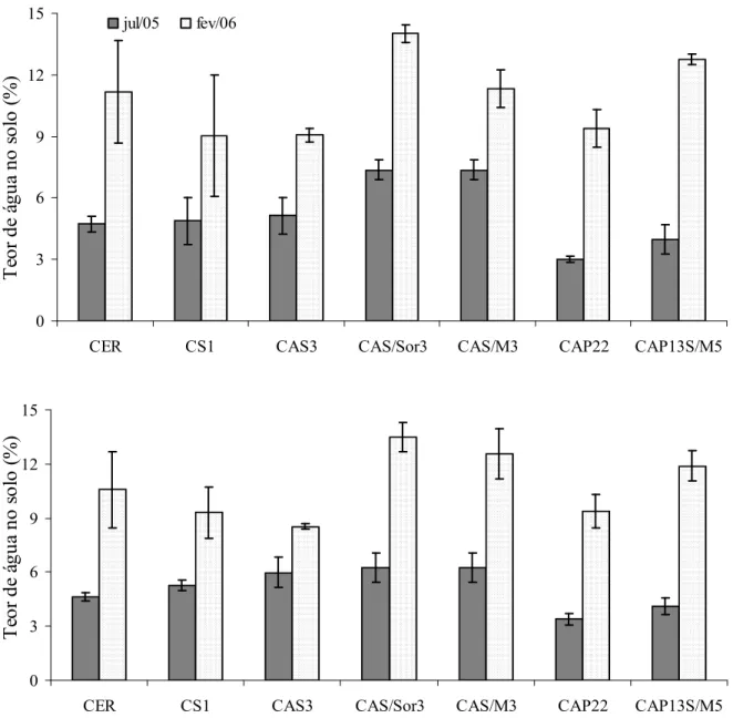 Figura 9 - Teores de água no solo (%) nas camadas 0-5 (A) e 5-10 cm (B) nas áreas de estudo em  julho de 2005 e fevereiro de 2006