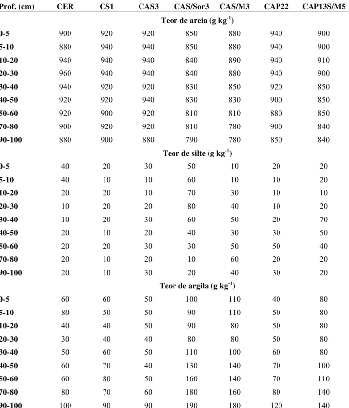 Tabela 1 - Textura (g kg -1 ) no perfil de solo (0-100 cm) nas áreas de estudo na cidade de  Comodoro (MT)