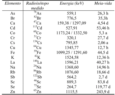 Tabela 4.4. Radionuclídeos e suas respectivas energias de raios gama e meias vidas  (IAEA, 1990), utilizados neste estudo