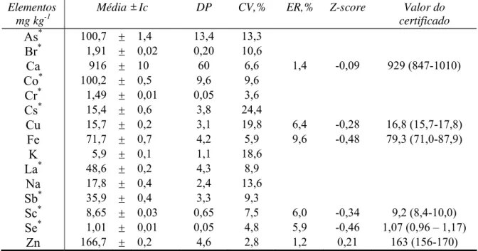Tabela 5.2. Concentrações e parâmetros estatísticos obtidos para o  material de  referência IAEA-05 Human Hair 