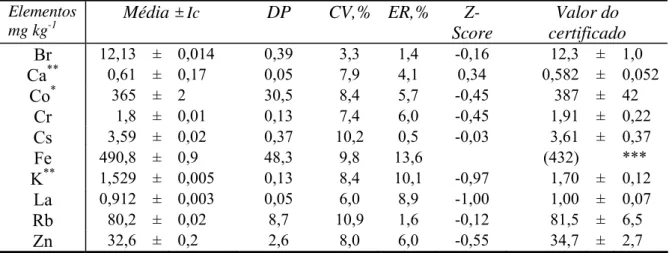 Tabela 5.3. Concentrações de elementos obtidas no material de referência INCT-TL-1  Tea Leaves,  Elementos  mg kg -1 Média  ± Ic DP CV,% ER,%  Z-Score  Valor do  certificado  Br 12,13 ± 0,014  0,39  3,3  1,4  -0,16  12,3 ± 1,0  Ca **  0,61 ± 0,17  0,05  7,