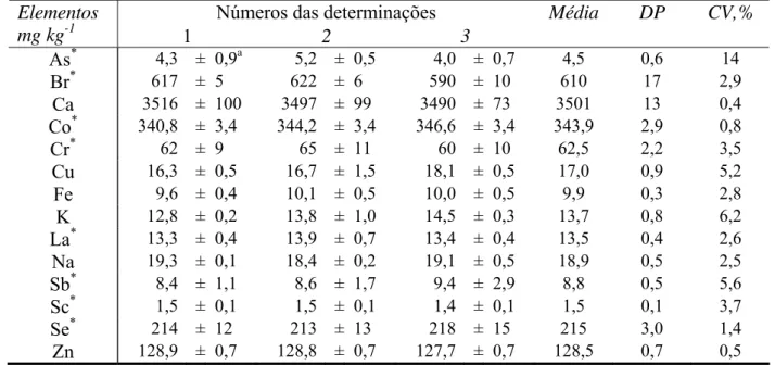 Tabela 5.4.  Concentrações de elementos obtidas nas análises de uma amostra em  triplicata 