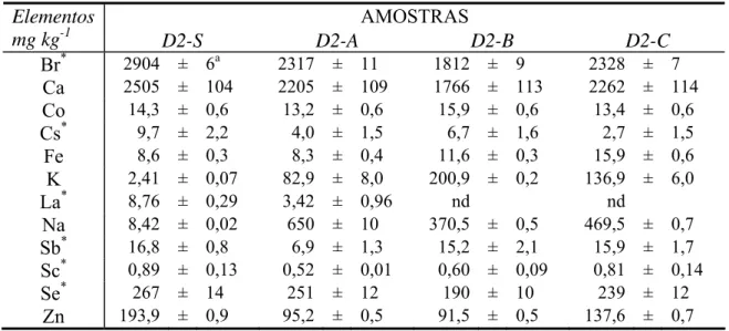Tabela 5.6. Concentrações de elementos em cabelo com e sem tintura do doador D2  AMOSTRAS Elementos  mg kg -1 D2-S  D2-A  D2-B  D2-C  Br *  2904 ± 6 a  2317 ± 11 1812 ± 9  2328  ±  7  Ca  2505  ±  104 2205 ± 109 1766 ± 113 2262  ±  114  Co  14,3  ±  0,6 13