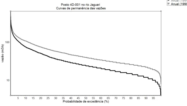Figura 37 - Curvas de permanência das vazões do posto 4D-001 no rio Jaguari. 
