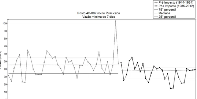 Figura 40 - Vazões mínimas anuais de 7 dias consecutivos do posto 4D-007 no rio Piracicaba