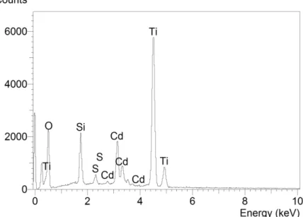 Figura 26 - Gráfico de EDX de uma partícula do sistema SiO 2 /TiO 2 /CdS. 