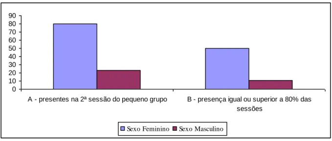 Tabela de frequências dos sujeitos do sexo masculino e feminino no  Grupo A e no grupo B  