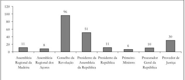 Gráfico  1:  Pedidos  de  fiscalização  abstracta  da  constitucionalidade  por  litigante  (1976-1982)  