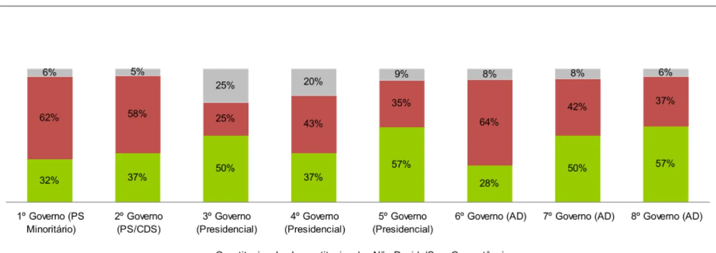 Gráfico 2: Decisões em fiscalização abstracta da constitucionalidade realizada pelo  Conselho da Revolução (1976-1982) 