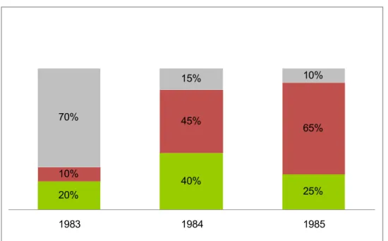 Gráfico  4:  Decisões  do  Tribunal  Constitucional  em  sede  de  fiscalização  abstracta  da constitucionalidade por ano civil (1983-1985)  