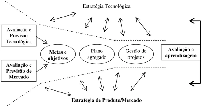 Figura 1.2 – Funil de desenvolvimento de novos produtos 