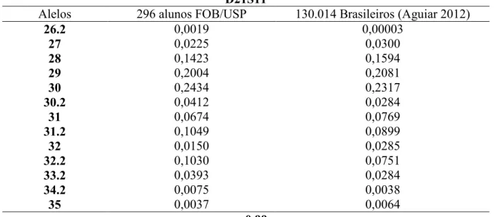 Tabela 4: Comparações entre as frequências alélicas para o loco D21S11  D21S11 