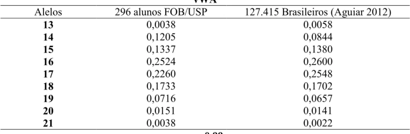 Tabela 12: Comparações entre as frequências alélicas para o loco TPOX  TPOX 
