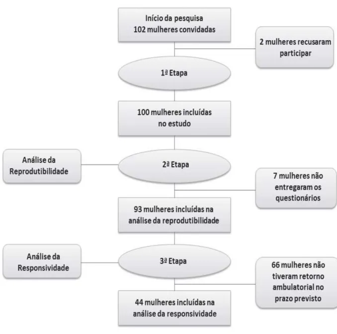 Figura 1 – Composição da amostra de mulheres, segundo cada etapa da pesquisa. 