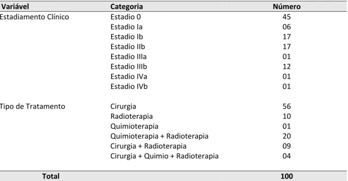 Tabela 2  –  Distribuição do número de mulheres segundo as características clínicas, Hospital de Câncer de                           Barretos, maio a agosto de 2009