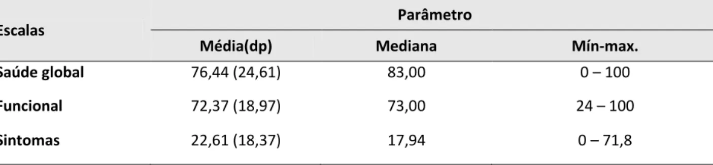 Tabela 3 – Descrição das escalas do questionário EORTC QLQ-C30, Hospital de Câncer de Barretos, maio  a agosto de 2009