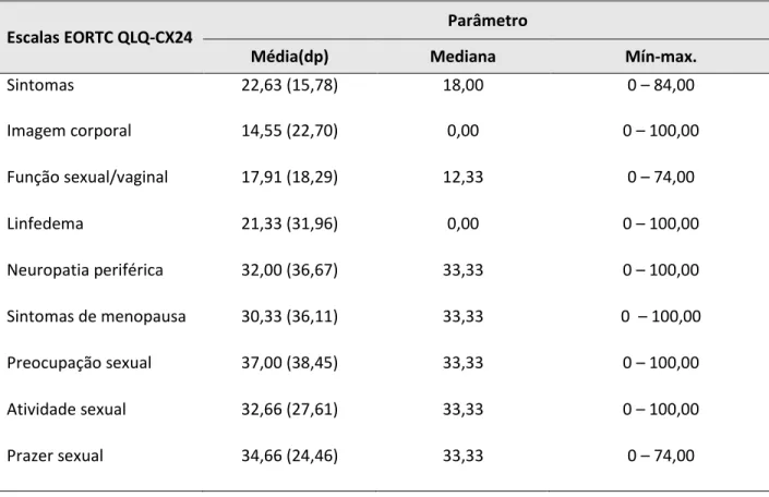 Tabela 7  –  Descrição das escalas do questionário EORTC QLQ-CX24, Hospital de Câncer de Barretos, maio  a agosto de 2009