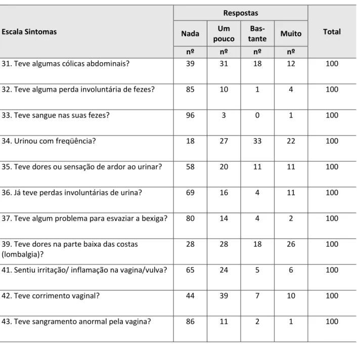 Tabela 8  –  Distribuição do número de mulheres, segundo as questões que compõe o domínio da Escala  de Sintomas, do questionário EORTC QLQ-CX24, Hospital de Câncer de Barretos, maio a agosto de 2009