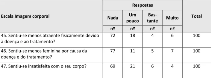 Tabela 9  –  Distribuição do número de mulheres, segundo as questões que compõe o domínio da Escala  de Imagem corporal, do questionário EORTC QLQ-CX24, Hospital de Câncer de Barretos, maio a agosto  de 2009