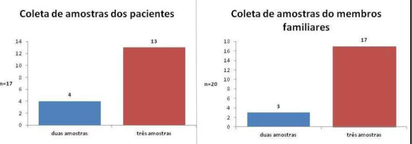 Figura  11-  Distribuição  dos  participantes  da  pesquisa  segundo  o  número  de  coleta  de  fezes  realizado em dias diferentes e alternado