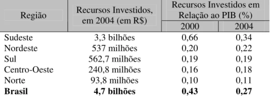 Tabela 2 – Investimento Social Privado, por região: montante de recursos investidos e comparação com o  PIB, 2000 e 2004 