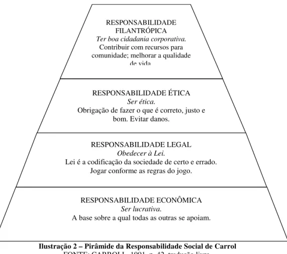 Ilustração 2 – Pirâmide da Responsabilidade Social de Carrol  FONTE: CARROLL, 1991, p