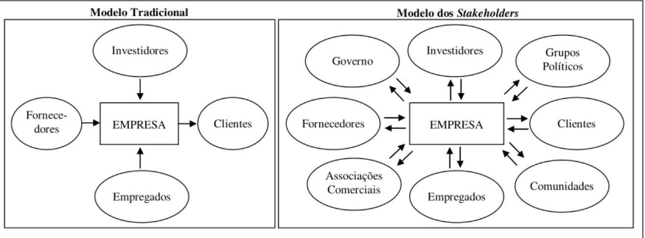 Ilustração 4 – Comparação do modelo tradicional da empresa com o modelo dos stakeholders  FONTE: DONALDSON; PRESTON; 1995, p